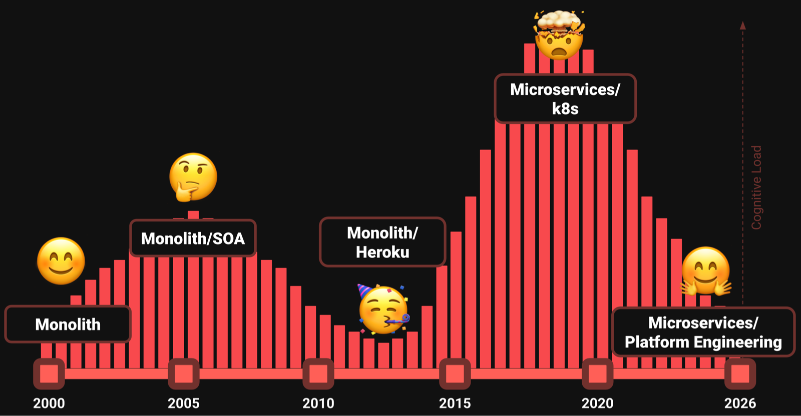 Developer Cognitive load over time, roughly 2000 to today. Credits to Daniel Bryant.