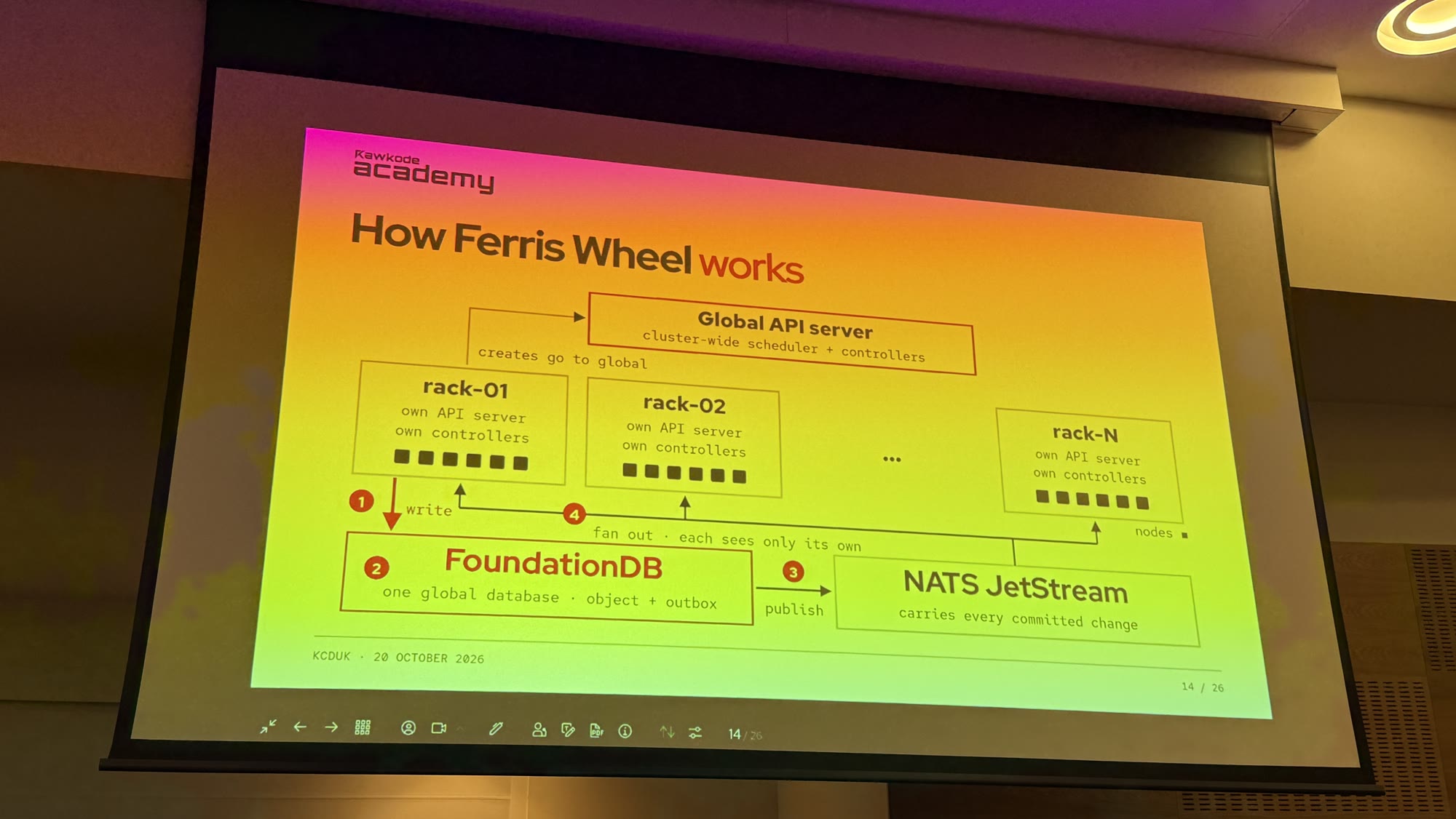 Slide titled How Ferris Wheel works: rack-level API servers write to FoundationDB, which publishes to NATS JetStream for fan-out