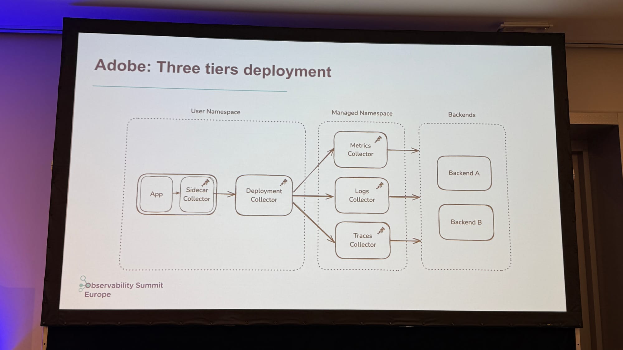 Slide titled Adobe: Three tiers deployment, showing an app with a sidecar Collector sending to a deployment Collector in the user namespace, then to metrics, logs and traces Collectors in a managed namespace, then to two backends