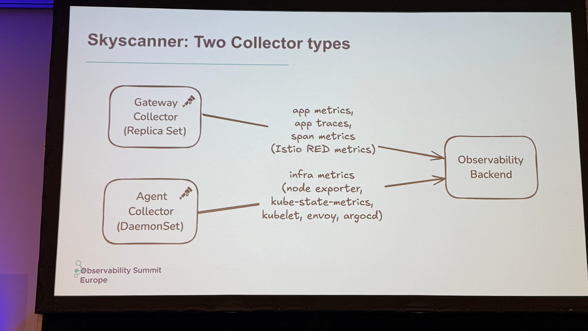 Slide titled Skyscanner: Two Collector types, with a gateway Collector replica set for app metrics, traces and span metrics and an agent Collector DaemonSet for infra metrics, both sending to one backend