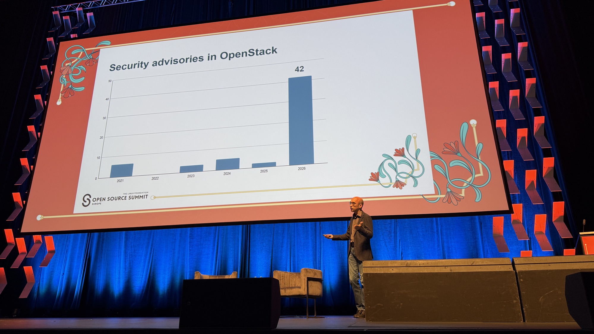 Thierry Carrez next to a bar chart of OpenStack security advisories: a handful per year from 2021 to 2025, then 42 for 2026