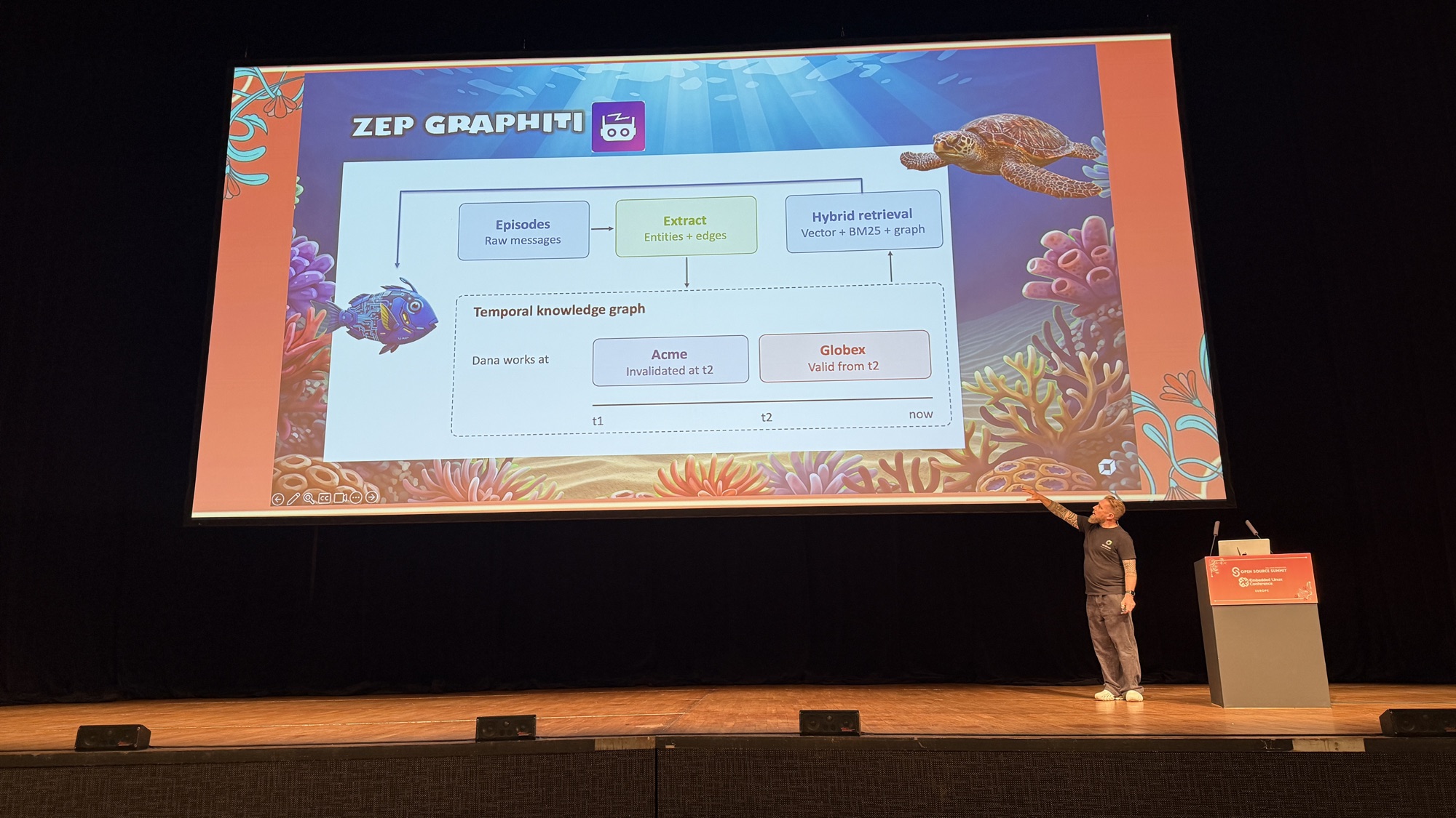 Henrik pointing at a Zep Graphiti slide: Dana works at Acme, invalidated at t2, and at Globex, valid from t2